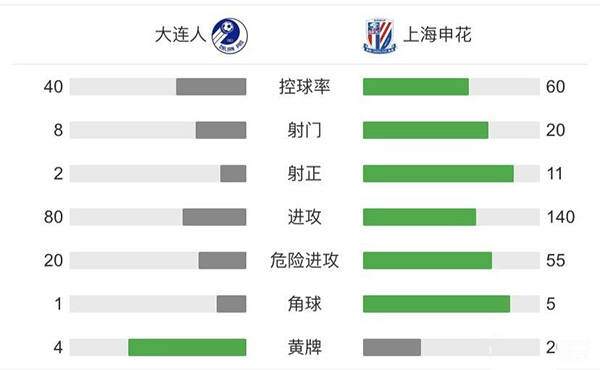 申花4-2大連人 莫雷諾兩傳一射巴索戈雙響