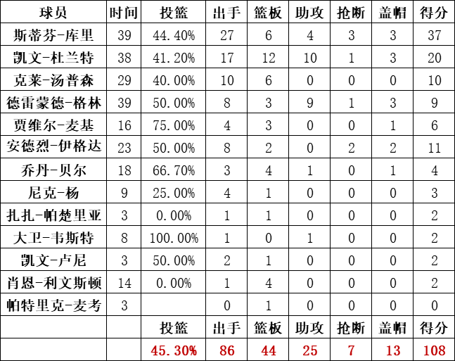 勇士隊數據統計