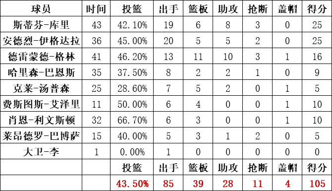 勇士隊統計