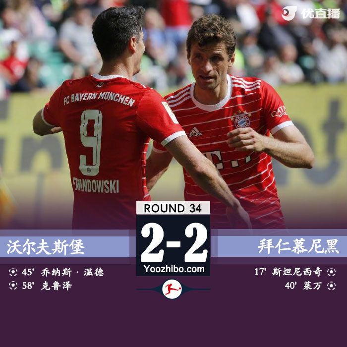 拜仁慕尼黑2-2沃爾夫斯堡 萊萬賽季50球克魯澤傳射