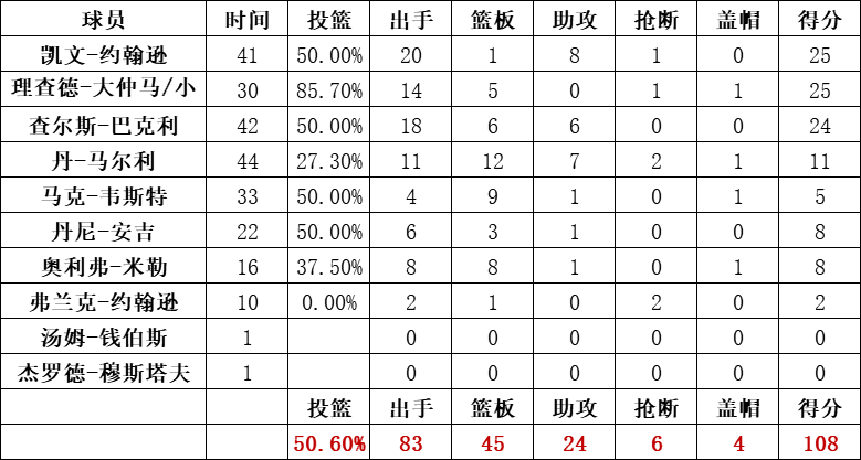 太陽隊統計