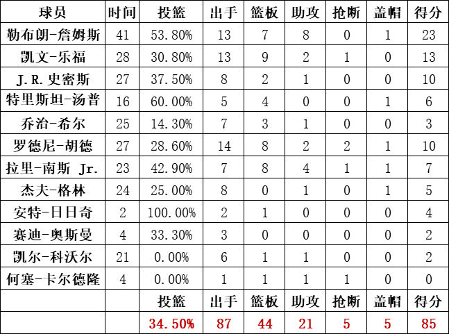 騎士隊數據統計