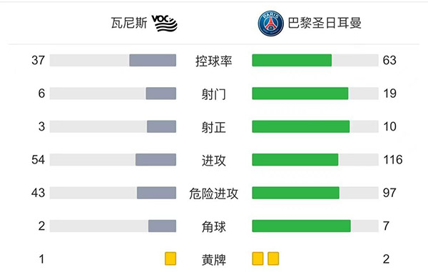 巴黎4-0瓦納 姆巴佩18分鐘戴帽金彭貝破門挺進16強