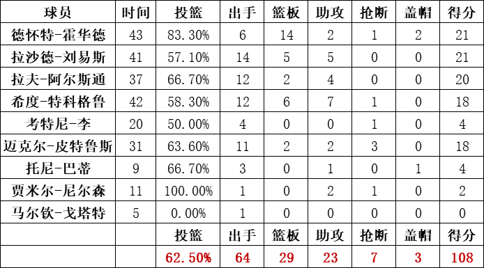 魔術隊統計