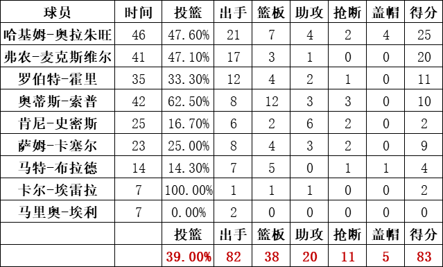 火箭隊統計