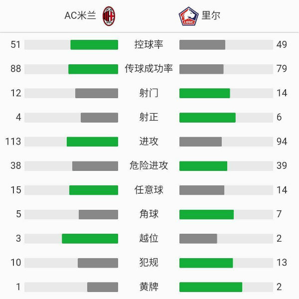 AC米蘭0-3里爾