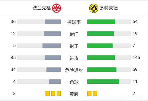 多特3-2法蘭克福 哈蘭德助攻小阿扎爾破門達胡德絕殺