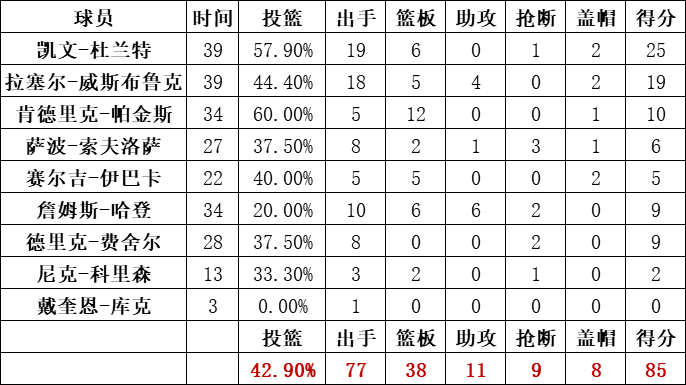 雷霆隊統計