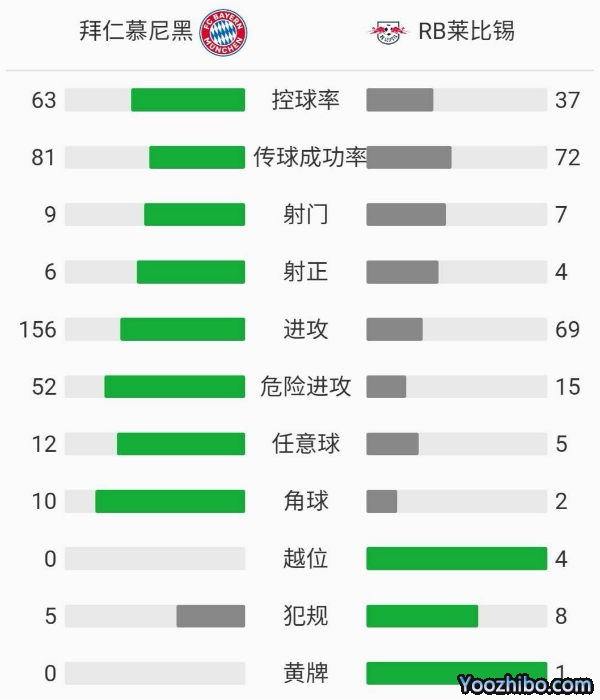拜仁慕尼黑3-3萊比錫紅牛