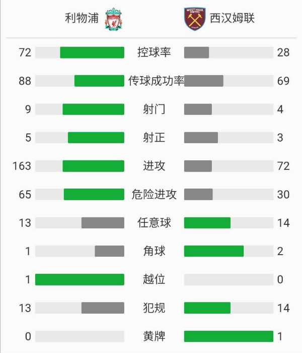 利物浦2-1西漢姆