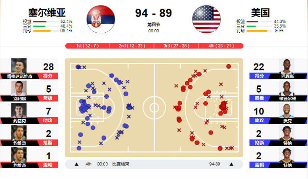 美國vs塞爾維亞 全場錄像回放