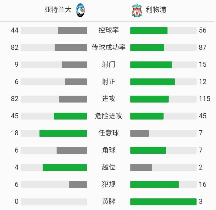 利物浦5-0亞特蘭大