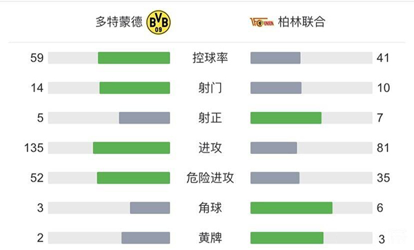 多特4-2柏林聯 格雷羅建功哈蘭德雙響羅伊斯造烏龍