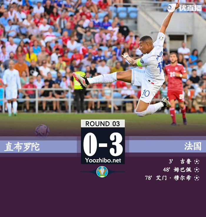 法國3-0直布羅陀 姆巴佩點射+造烏龍吉魯頭槌破門