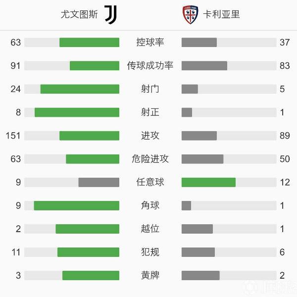 尤文圖斯2-0卡利亞里