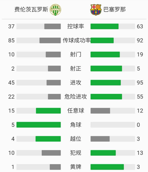 巴塞羅那3-0費倫茨瓦羅斯