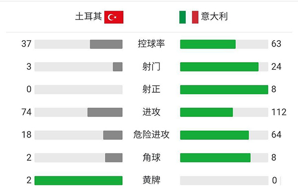 意大利3-0土耳其 德米拉爾烏龍因莫比萊傳射