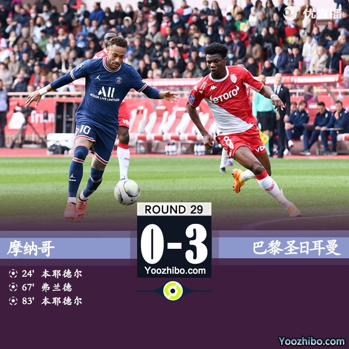 巴黎圣日耳曼客場0-3不敵摩納哥