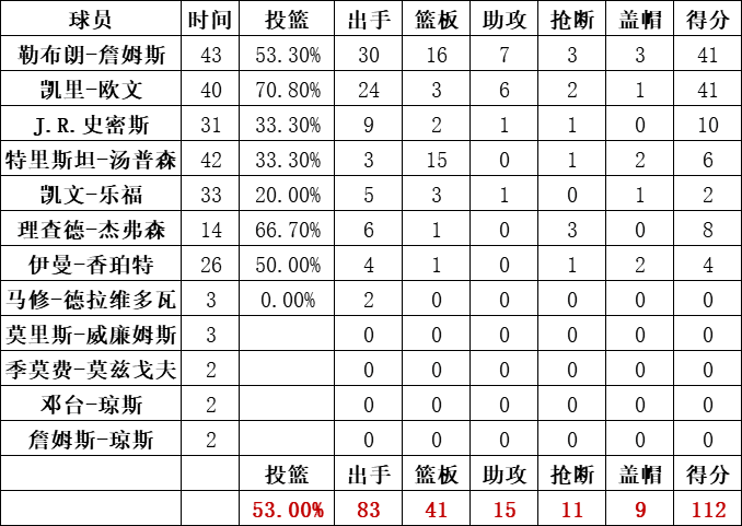 騎士隊統計