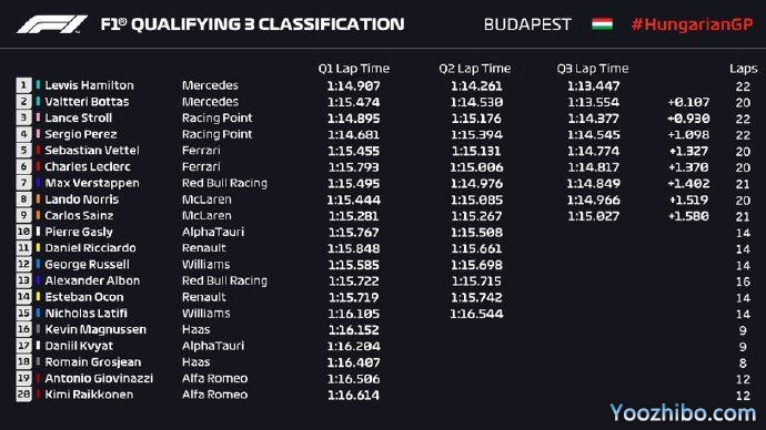 2020年F1匈牙利大獎賽排位賽