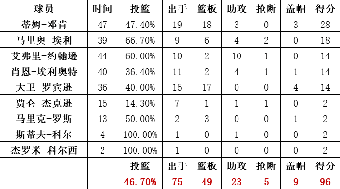 馬刺隊統計