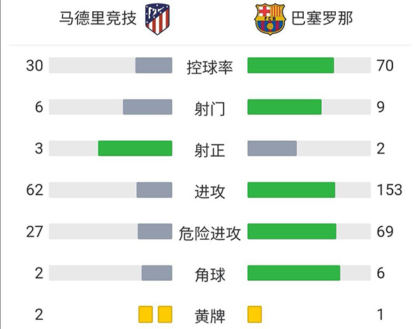 馬競2-0巴薩 蘇亞雷斯弒舊主勒馬爾傳射