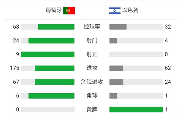 葡萄牙4-0以色列 B費兩射一傳C羅坎塞洛建功