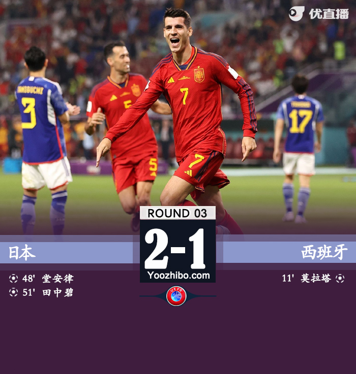 日本2-1逆轉西班牙