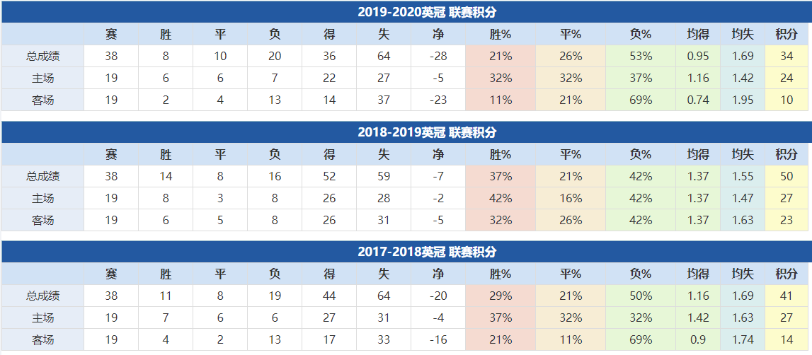 沃特福德近年成績：