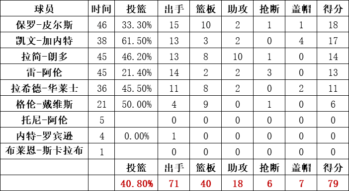 凱爾特人隊統計