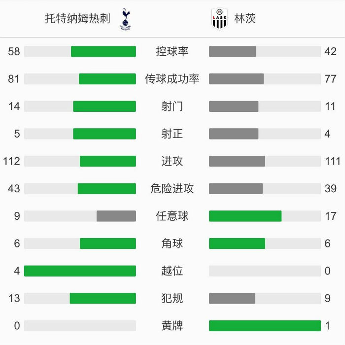 熱刺3-0LASK林茨
