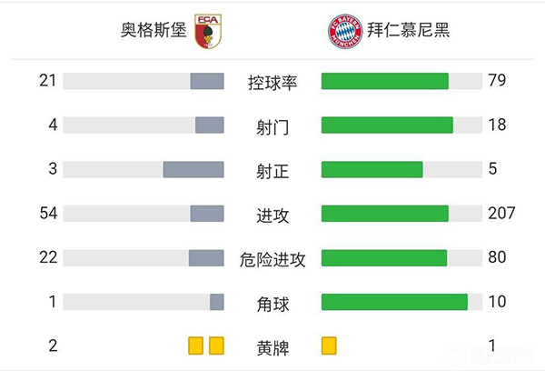 拜仁1-2奧格斯堡 穆勒助攻萊萬破門