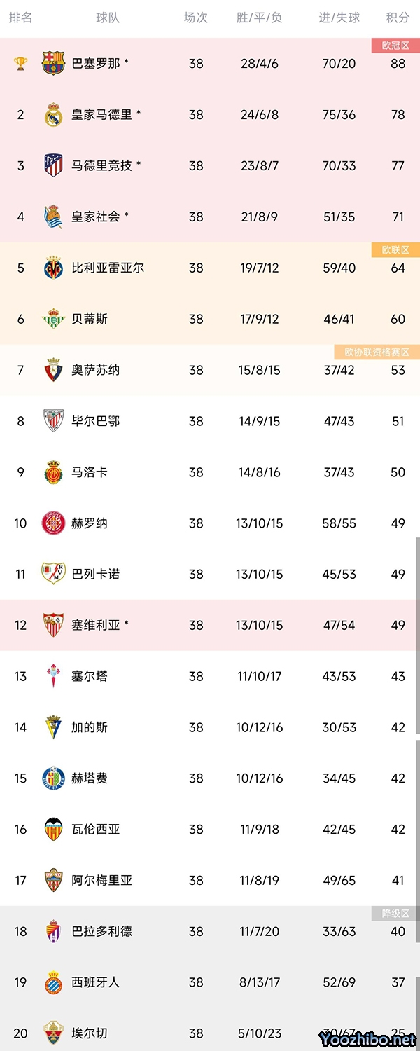 西甲大結局：巴薩時隔4年奪冠！ 西班牙人和埃爾切降級