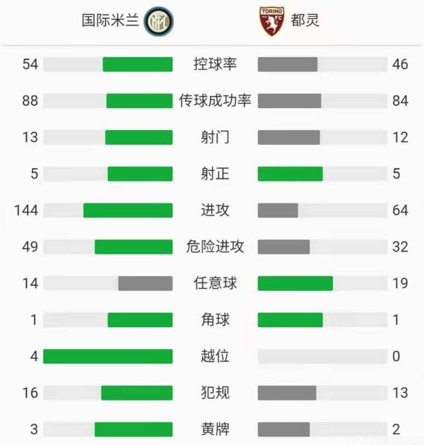 國際米蘭4-2都靈