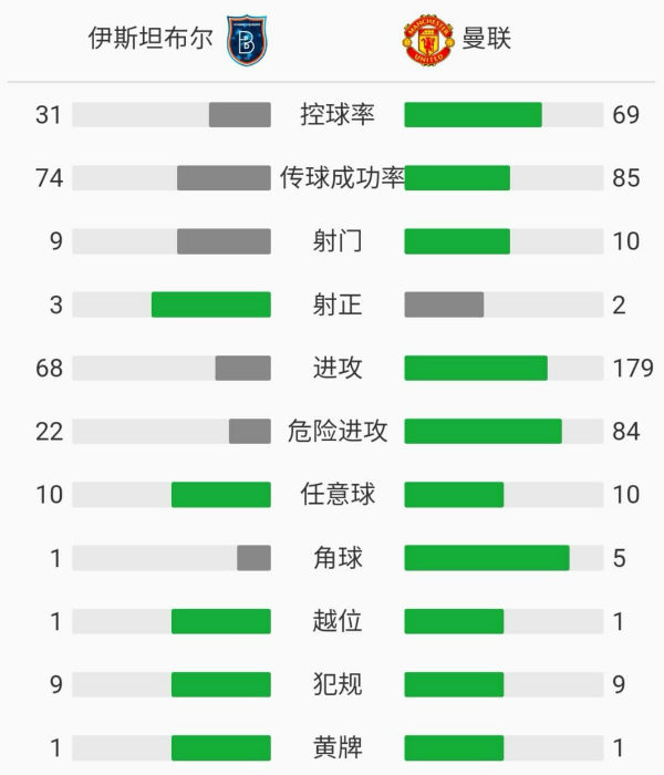 曼聯1-2伊斯坦布爾