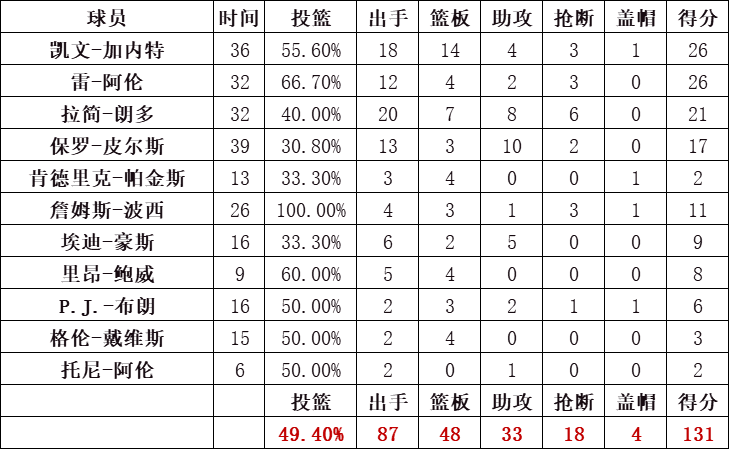 凱爾特人統計
