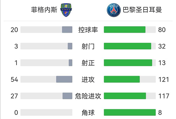 巴黎圣日耳曼3-0菲格內斯