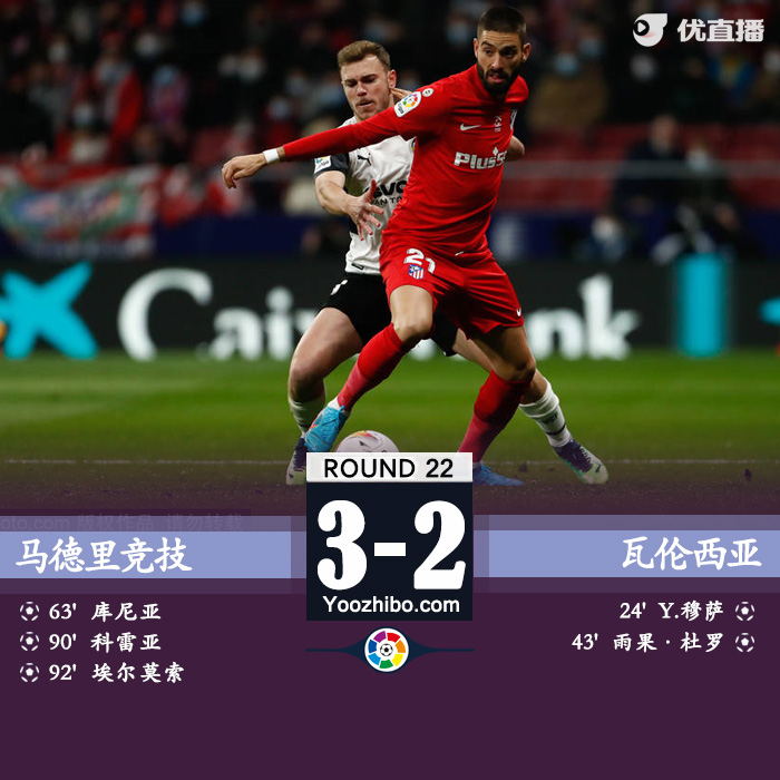 馬德里競技3-2瓦倫西亞 科雷亞埃爾莫索補時連進兩球