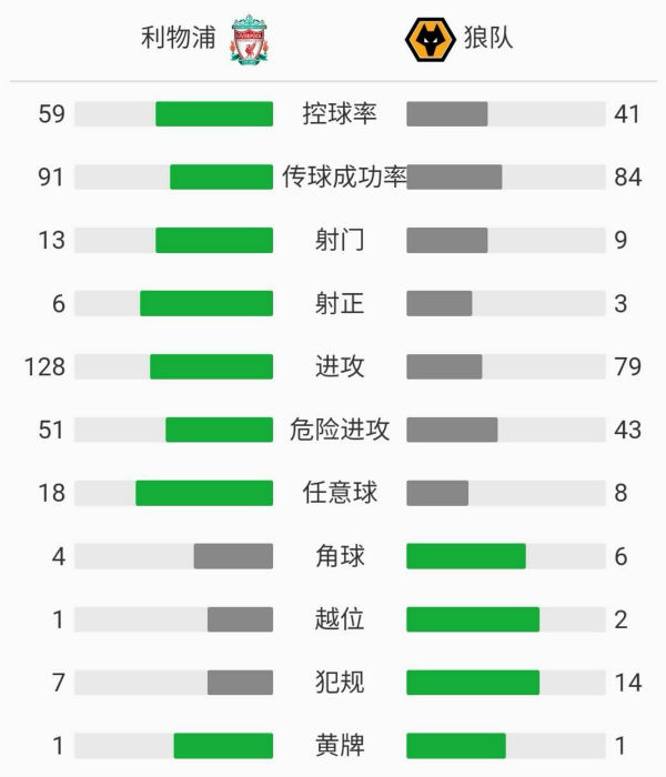 利物浦4-0狼隊