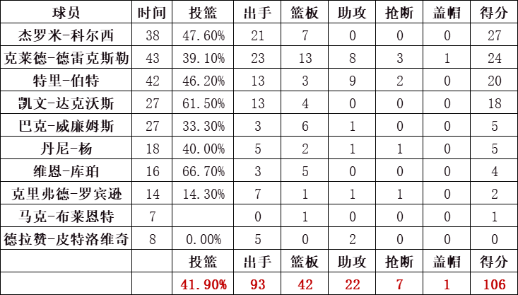 開拓者隊統計