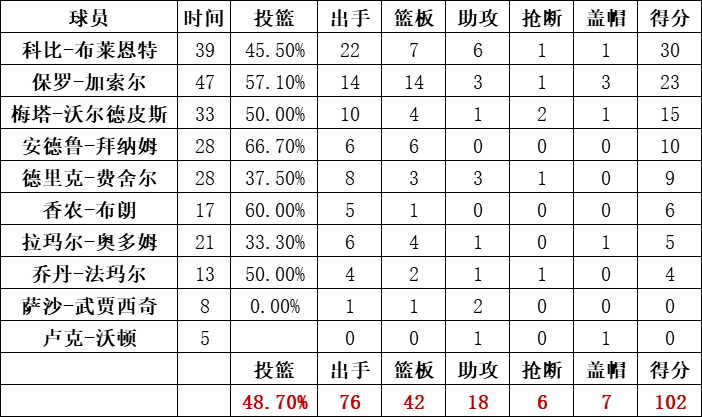 湖人隊統計