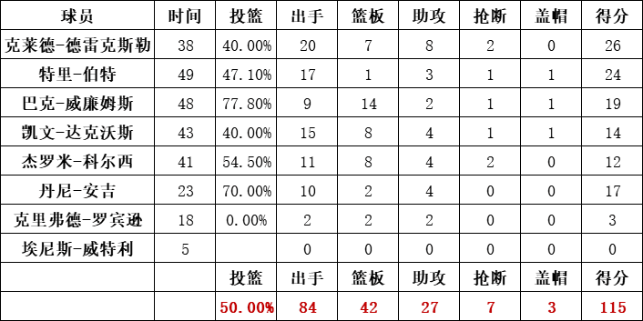 湖人隊統計