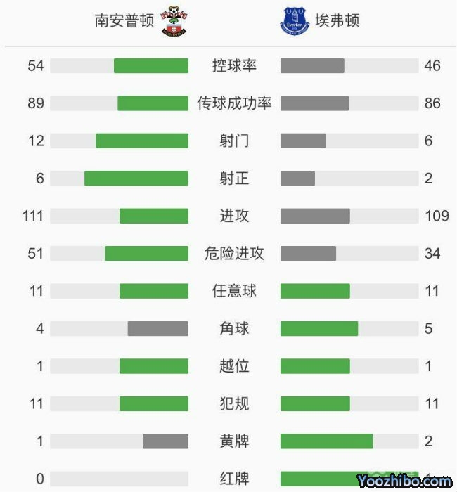 埃弗頓0-2南安普頓