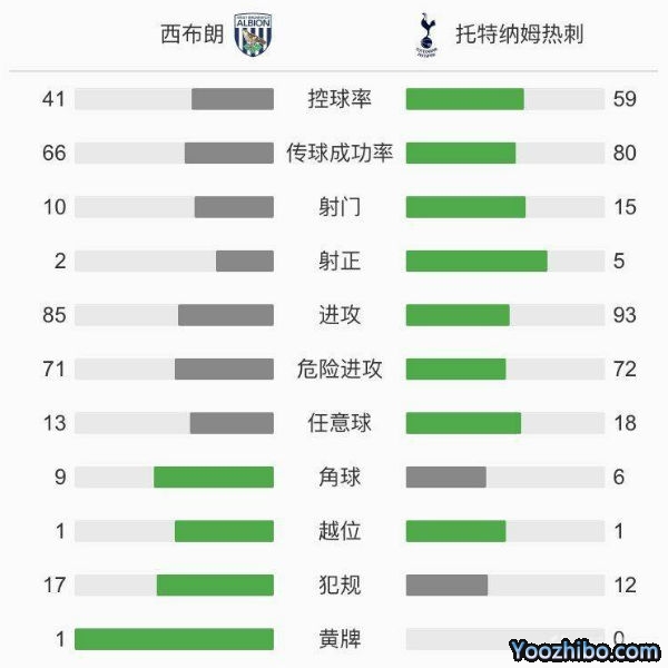 熱刺1-0西布朗