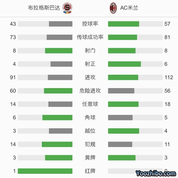 AC米蘭1-0布拉格斯巴達