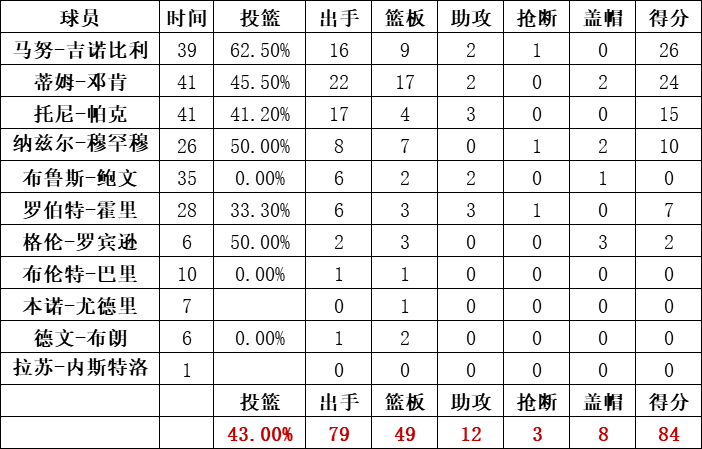 馬刺隊統計