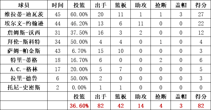 湖人隊統計