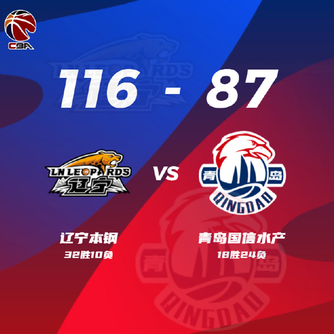 遼寧116-87輕取青島 弗格38+7 張鎮麟13分 劉家昕16分