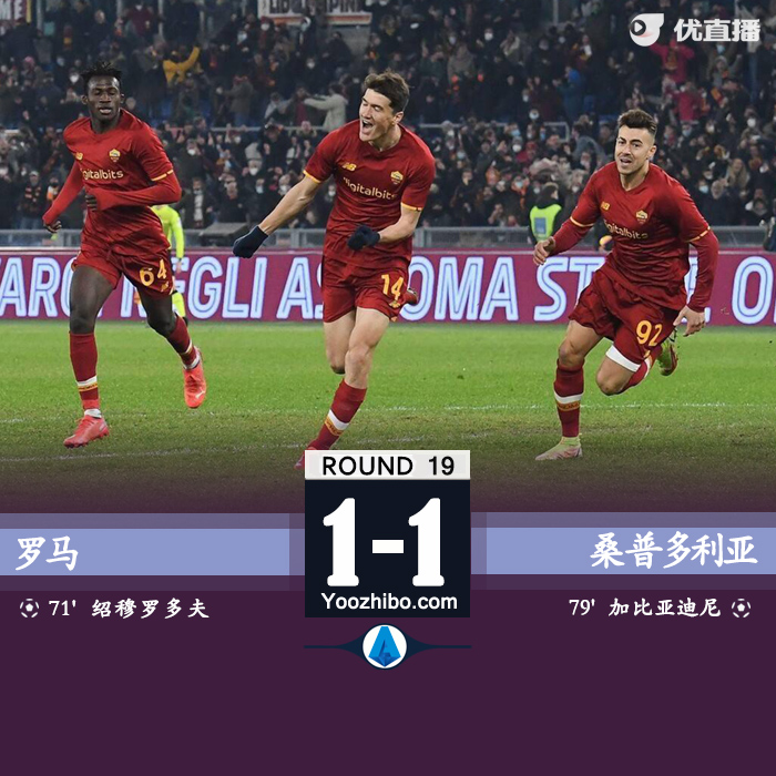 羅馬1-1平桑普多利亞 肖穆羅多夫建功加比亞迪尼救主