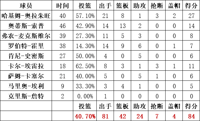 火箭隊統計